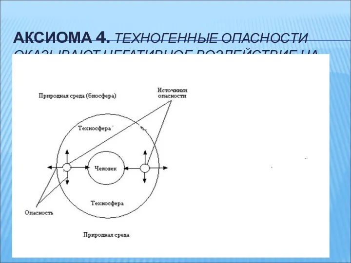 АКСИОМА 4. ТЕХНОГЕННЫЕ ОПАСНОСТИ ОКАЗЫВАЮТ НЕГАТИВНОЕ ВОЗДЕЙСТВИЕ НА ЧЕЛОВЕКА, ПРИРОДНУЮ СРЕДУ И ЭЛЕМЕНТЫ ТЕХНОСФЕРЫ ОДНОВРЕМЕННО.