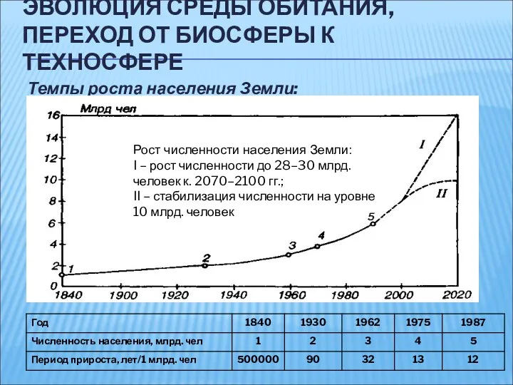 ЭВОЛЮЦИЯ СРЕДЫ ОБИТАНИЯ, ПЕРЕХОД ОТ БИОСФЕРЫ К ТЕХНОСФЕРЕ Темпы роста