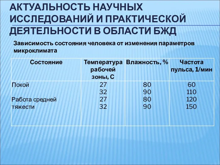 АКТУАЛЬНОСТЬ НАУЧНЫХ ИССЛЕДОВАНИЙ И ПРАКТИЧЕСКОЙ ДЕЯТЕЛЬНОСТИ В ОБЛАСТИ БЖД Зависимость состояния человека от изменения параметров микроклимата