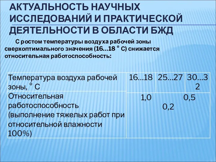 АКТУАЛЬНОСТЬ НАУЧНЫХ ИССЛЕДОВАНИЙ И ПРАКТИЧЕСКОЙ ДЕЯТЕЛЬНОСТИ В ОБЛАСТИ БЖД С