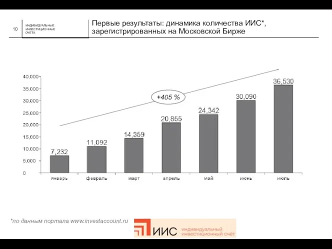 *по данным портала www.investaccount.ru +405 % Первые результаты: динамика количества ИИС*, зарегистрированных на Московской Бирже