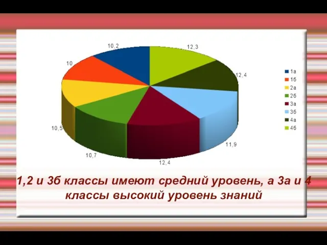 1,2 и 3б классы имеют средний уровень, а 3а и 4 классы высокий уровень знаний