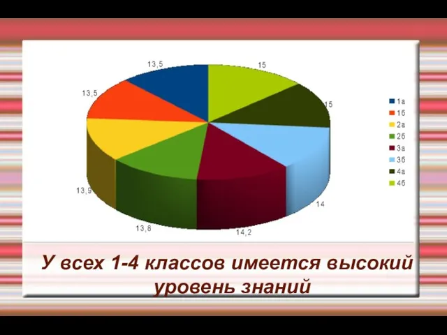 У всех 1-4 классов имеется высокий уровень знаний