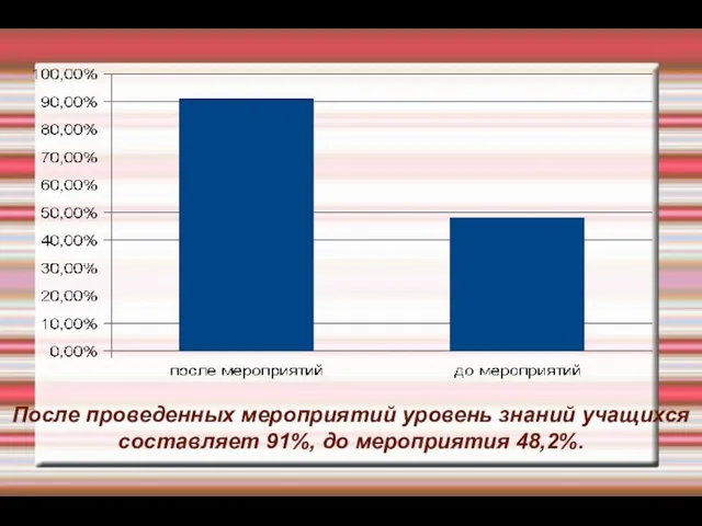 После проведенных мероприятий уровень знаний учащихся составляет 91%, до мероприятия 48,2%.