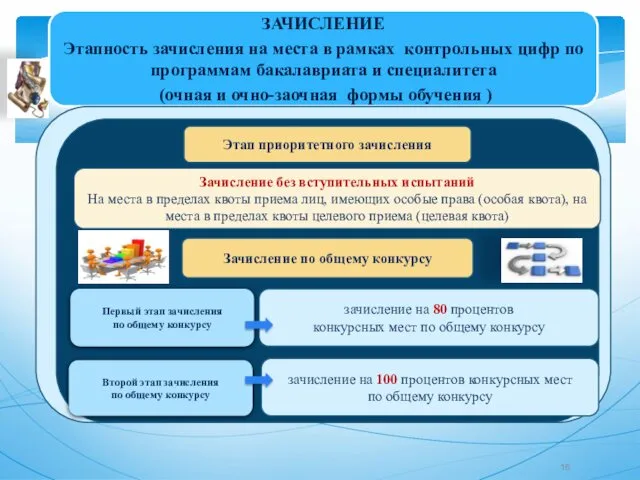 ЗАЧИСЛЕНИЕ Этапность зачисления на места в рамках контрольных цифр по программам бакалавриата и