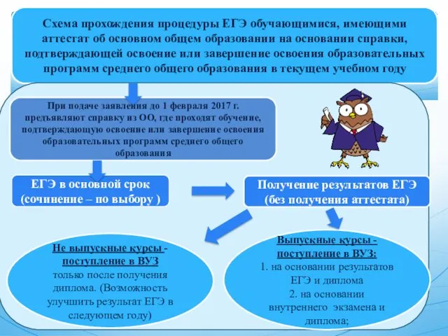 Схема прохождения процедуры ЕГЭ обучающимися, имеющими аттестат об основном общем образовании на основании