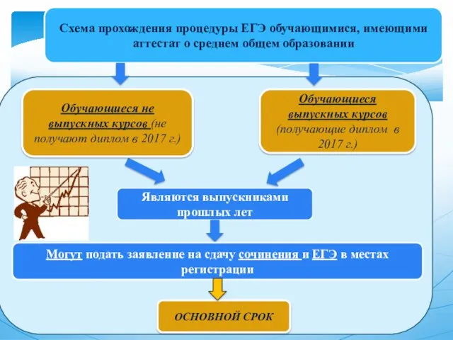 Схема прохождения процедуры ЕГЭ обучающимися, имеющими аттестат о среднем общем