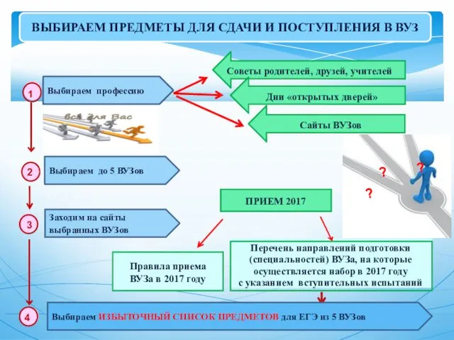 Советы родителей, друзей, учителей 1 Дни «открытых дверей» Сайты ВУЗов 2 3 4