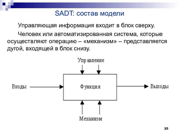 SADT: состав модели Управляющая информация входит в блок сверху. Человек