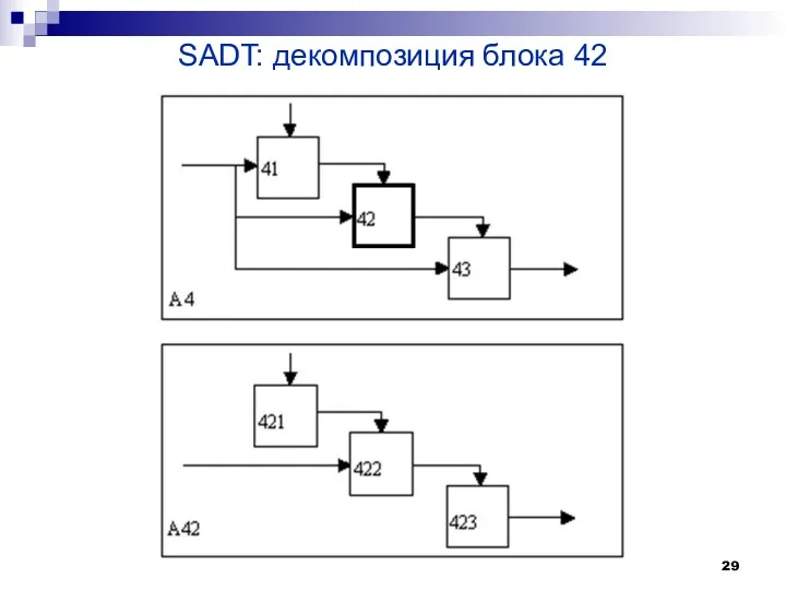 SADT: декомпозиция блока 42