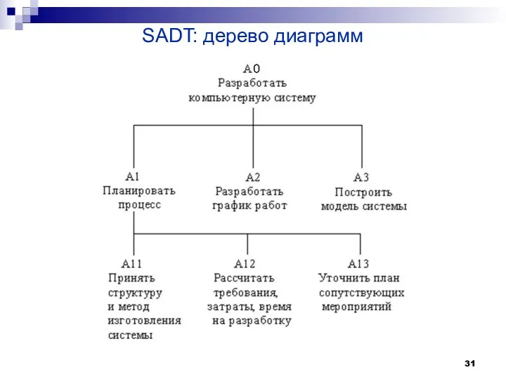 SADT: дерево диаграмм