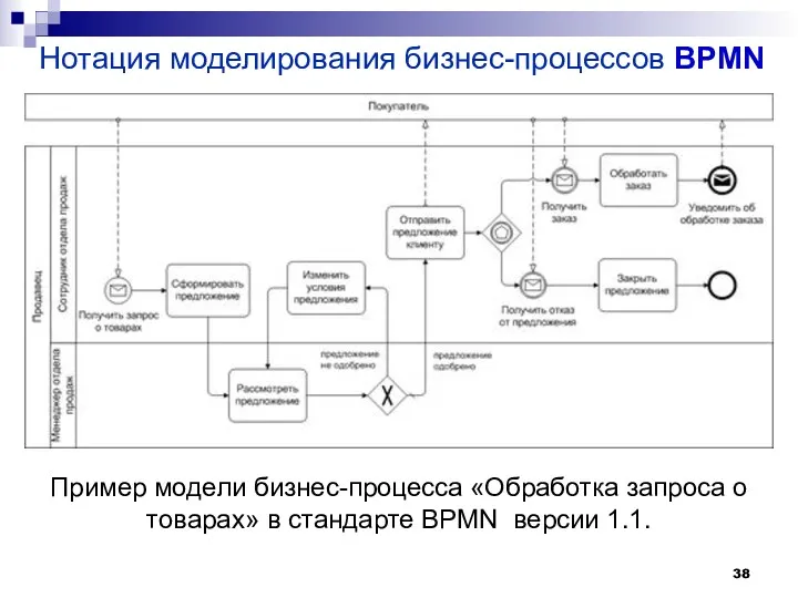 Нотация моделирования бизнес-процессов BPMN Пример модели бизнес-процесса «Обработка запроса о товарах» в стандарте BPMN версии 1.1.