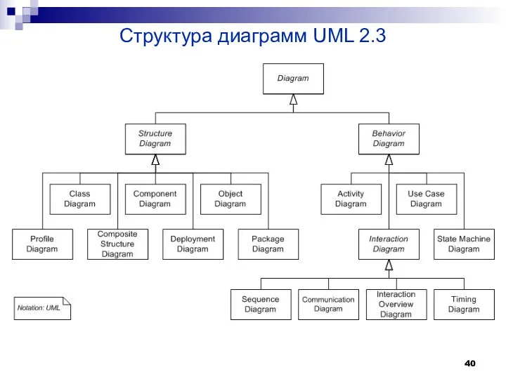 Структура диаграмм UML 2.3