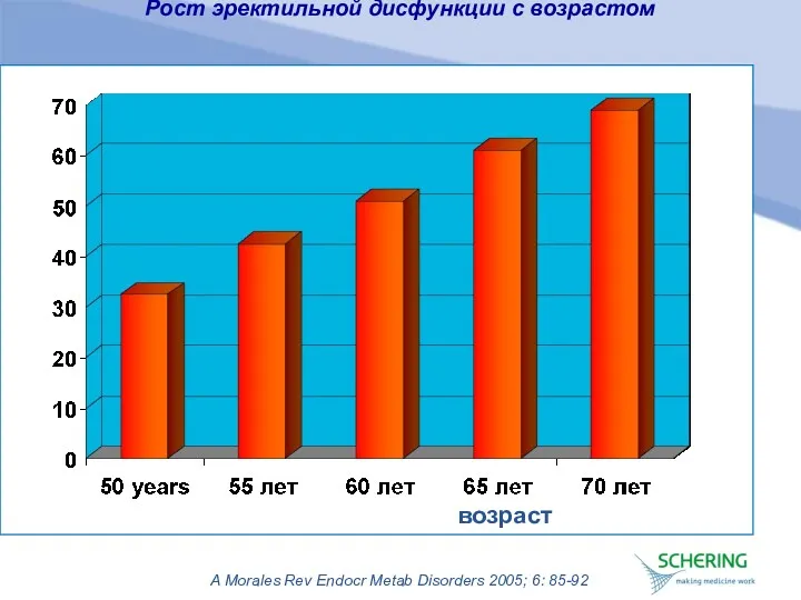 A Morales Rev Endocr Metab Disorders 2005; 6: 85-92 Рост эректильной дисфункции с возрастом возраст