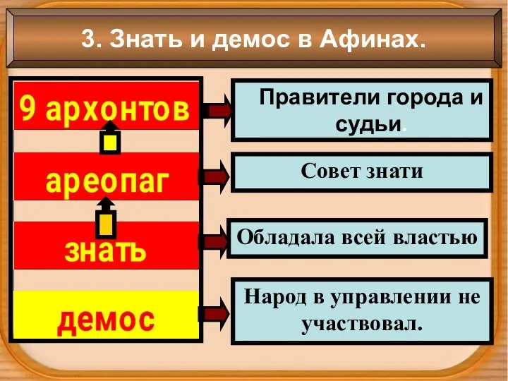 Правители города и судьи. Совет знати Народ в управлении не