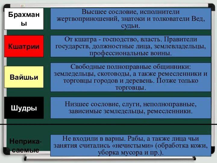 Брахманы Высшее сословие, исполнители жертвоприношений, знатоки и толкователи Вед, судьи.