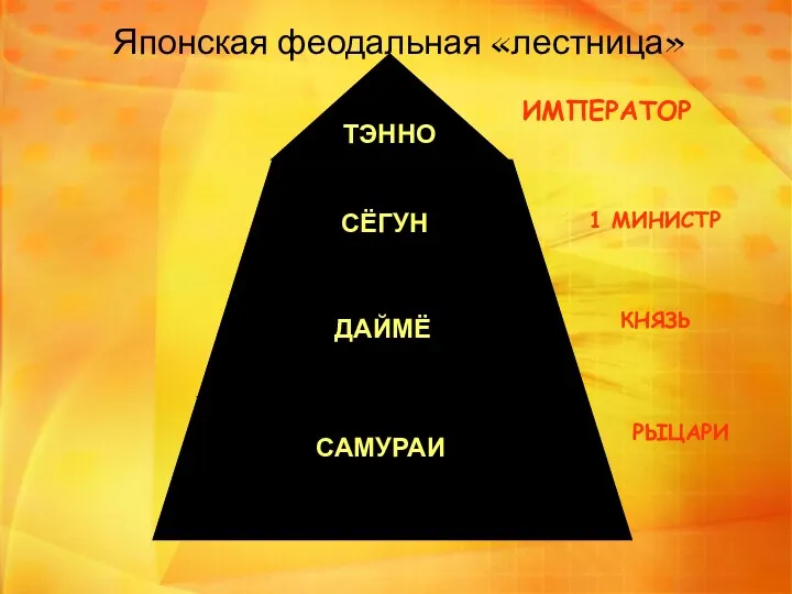 Японская феодальная «лестница» ТЭННО СЁГУН ДАЙМЁ САМУРАИ ИМПЕРАТОР 1 МИНИСТР КНЯЗЬ РЫЦАРИ