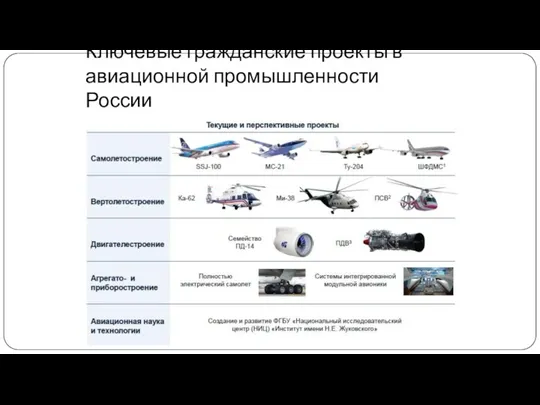 Ключевые гражданские проекты в авиационной промышленности России