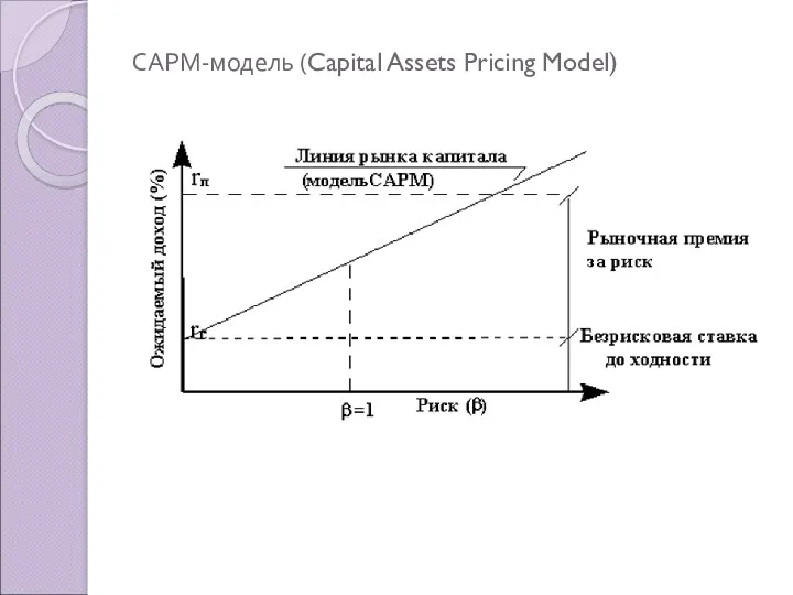 САРМ-модель (Capital Assets Pricing Model)