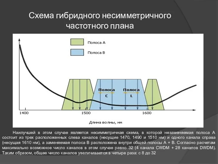 Схема гибридного несимметричного частотного плана Наилучшей в этом случае является