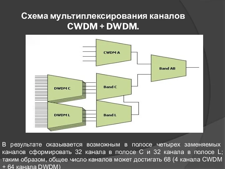 Схема мультиплексирования каналов CWDM + DWDM. В результате оказывается возможным