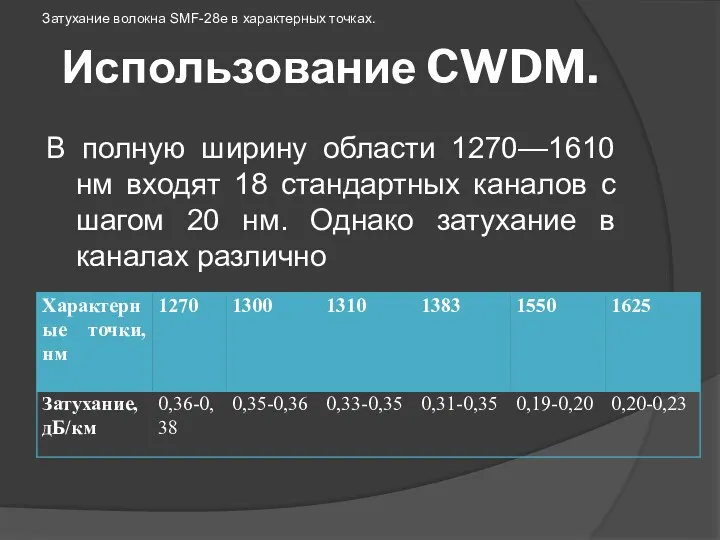 Использование CWDM. В полную ширину области 1270—1610 нм входят 18