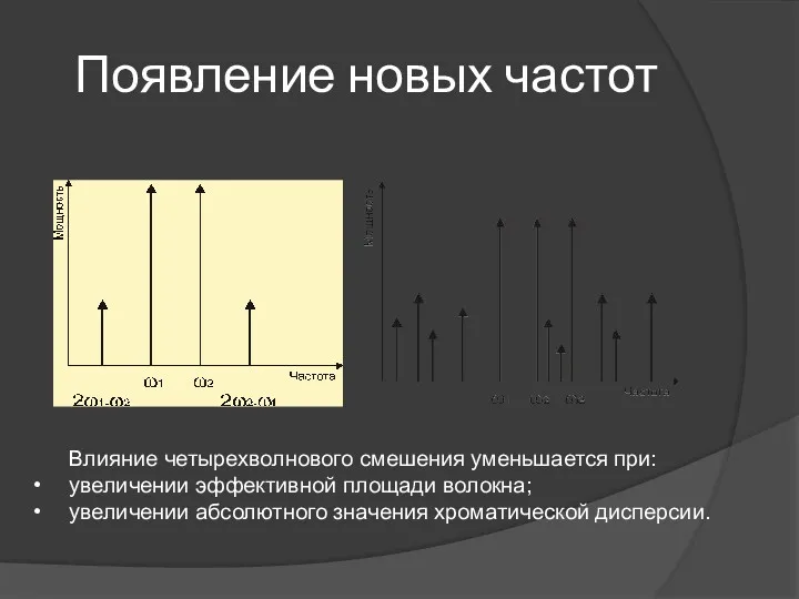 Появление новых частот Влияние четырехволнового смешения уменьшается при: увеличении эффективной