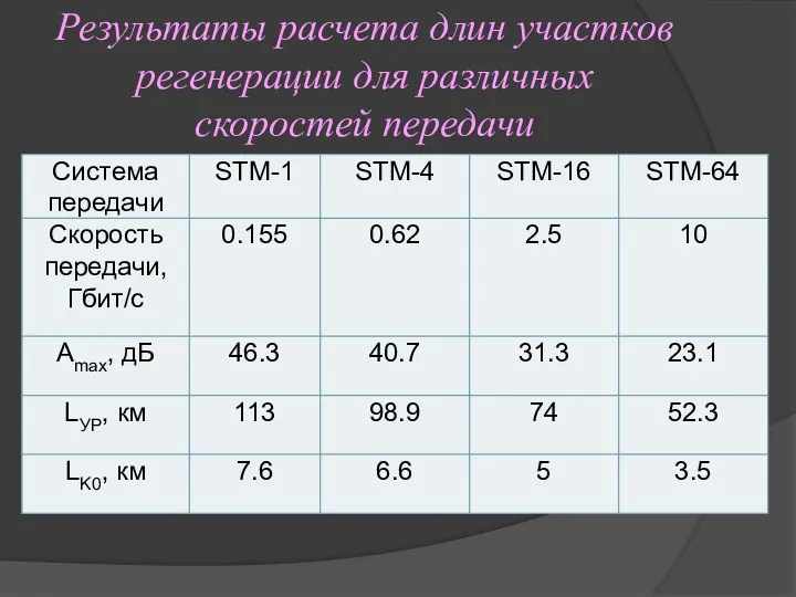 Результаты расчета длин участков регенерации для различных скоростей передачи