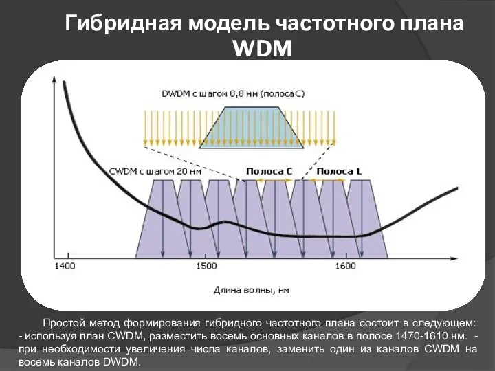 Гибридная модель частотного плана WDM Простой метод формирования гибридного частотного