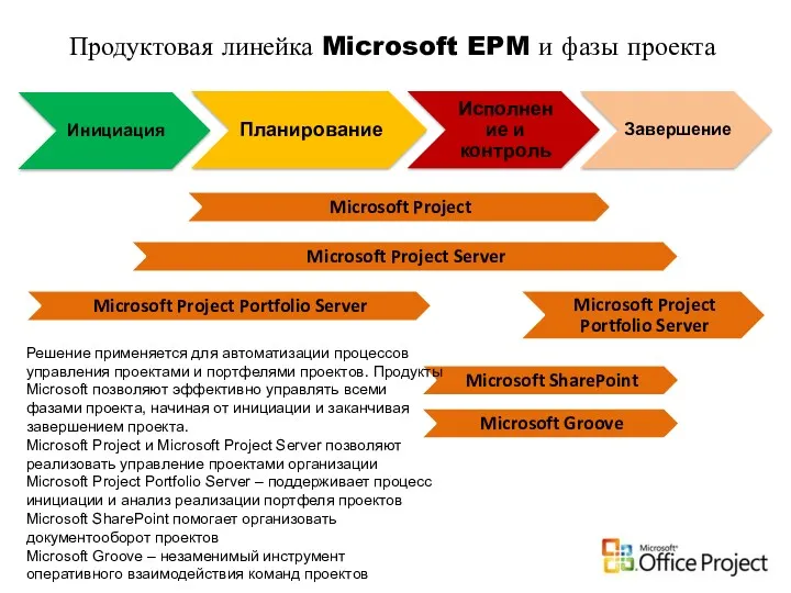 Продуктовая линейка Microsoft EPM и фазы проекта Решение применяется для