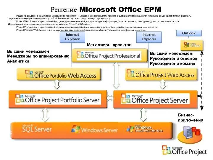 Решение Microsoft Office EPM Бизнес-приложения Высший менеджмент Менеджеры по планированию
