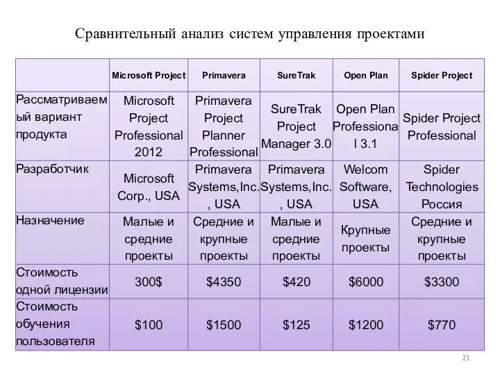 Сравнительный анализ систем управления проектами