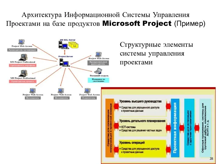 Архитектура Информационной Системы Управления Проектами на базе продуктов Microsoft Project (Пример) Структурные элементы системы управления проектами
