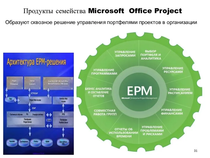 Продукты семейства Microsoft Office Project Образуют сквозное решение управления портфелями проектов в организации