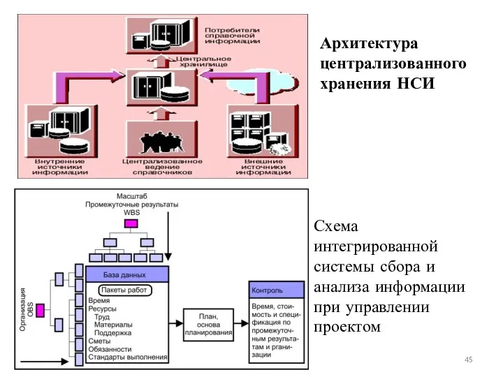 Схема интегрированной системы сбора и анализа информации при управлении проектом Архитектура централизованного хранения НСИ