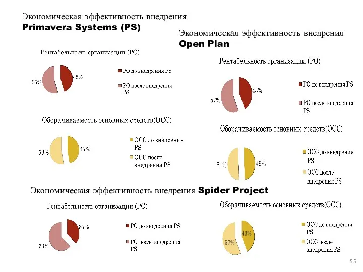 Экономическая эффективность внедрения Primavera Systems (PS) Экономическая эффективность внедрения Open Plan Экономическая эффективность внедрения Spider Project