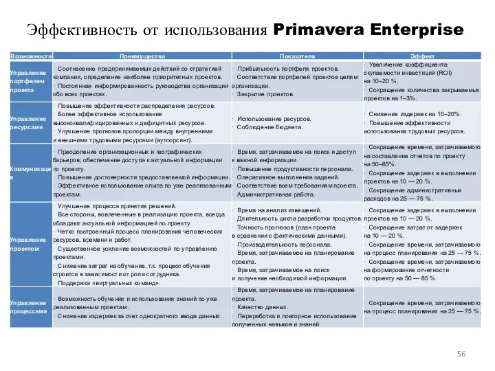 Эффективность от использования Primavera Enterprise