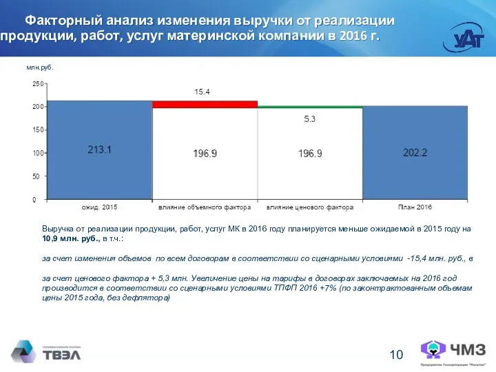 Факторный анализ изменения выручки от реализации продукции, работ, услуг материнской компании в 2016