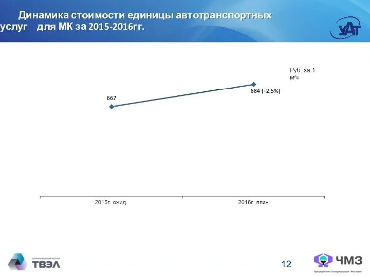 Динамика стоимости единицы автотранспортных услуг для МК за 2015-2016гг.