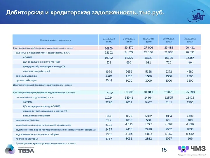 Дебиторская и кредиторская задолженность, тыс.руб.