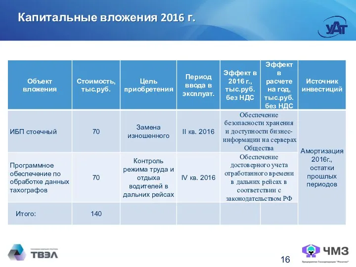 Капитальные вложения 2016 г.