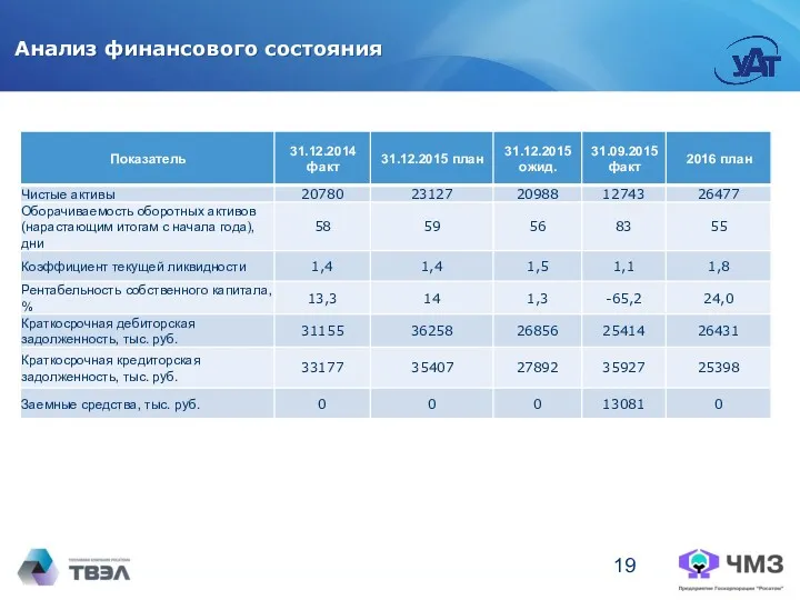 Анализ финансового состояния