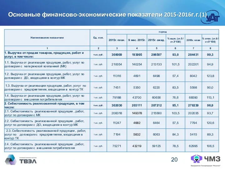 4 Основные финансово-экономические показатели 2015-2016г.г.(1)