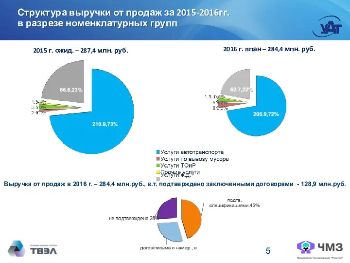 Структура выручки от продаж за 2015-2016гг. в разрезе номенклатурных групп (9%) (10%) (61%)
