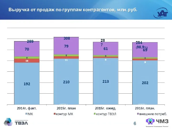 289 (102%) (100%) 308 Выручка от продаж по группам контрагентов, млн.руб.