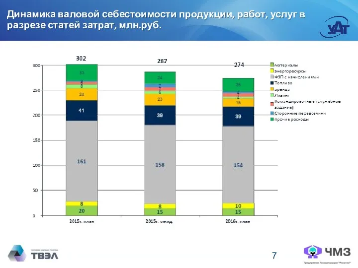Динамика валовой себестоимости продукции, работ, услуг в разрезе статей затрат, млн.руб.