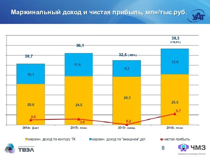 Маржинальный доход и чистая прибыль, млн/тыс.руб. 30,7 32,5 ( 90%) 36,1 38,3 (119,4%)