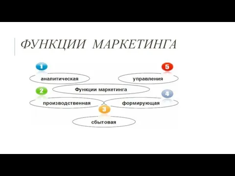 ФУНКЦИИ МАРКЕТИНГА