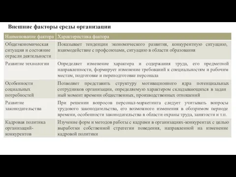 Внешние факторы среды организации