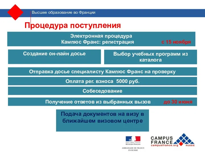 Электронная процедура Кампюс Франс: регистрация с 15 ноября Создание он-лайн